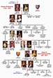 Plantagenets | Royal family trees, Family tree, British royal family tree