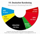 Bundestagswahl 2017: Ergebnis, Sitzverteilung, Koalitionen ...