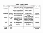 Major Personality Theories Chart