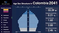 Colombia - Changing of Population Pyramid & Demographics (1950-2100 ...
