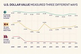 Value of the U.S. Dollar: Trends, Causes, and Impacts