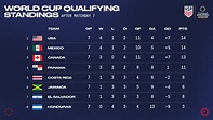 2024 World Cup Qualifying Concacaf Table - Emma Norina