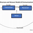 Shannon and Weaver Model of Communication