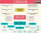 Mapa Mental Sobre Imperialismo - EDULEARN