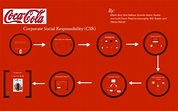 Coca-Cola CSR by Marisa Weiner on Prezi