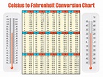 Celsius Fahrenheit Converter Chart