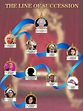 The royal order of succession explained | Royal family trees, British ...