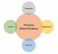 Planeación, organización, dirección y control (Proceso administrativo ...