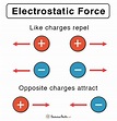 Electrostatic Force: Definition, Formula, and Examples