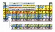Origin of the Elements of the Periodic Table : r/dataisbeautiful