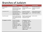 Branches Of Judaism Chart