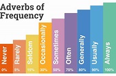 Adverbs of Frequency: Full List with Examples & Exercises (2023)