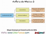 Constitución de 1824 en las Ideologías como Estado Nación – Historia de ...