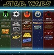 Geek 4 Star Wars: I designed a timeline of on screen canon media ...