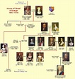 Stuart timeline | Royal family trees, House of stuart, Family tree