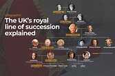 Infographic: The UK’s royal line of succession explained | Infographic ...