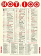Billboard – April 11, 1970 – | Billboard hot 100, Music charts, Billboard