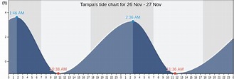 Tampa's Tide Charts, Tides for Fishing, High Tide and Low Tide tables ...