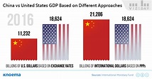 The World's Largest Economy: China or the United States? - knoema.com