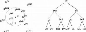 Example vantage-point tree. | Download Scientific Diagram
