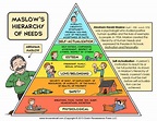 La jerarquía de las necesidades de Abraham Maslow | maspsicologia.com