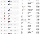 World rugby rankings before and after the June internationals series ...