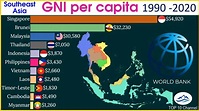 malaysia gni per capita - Harry Davidson
