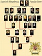 Spanish Habsburg Family Tree Quiz - By baeda735