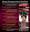Hong Kong protest timeline: What will happen NOW? Will Hong Kong scrap ...