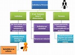 DESARROLLO PERSONAL Y LIDERAZGO EQUIPO 1: MAPA CONCEPTUAL DE INDIVIDUO ...