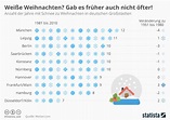 Infografik: Weiße Weihnachten? Gab es früher auch nicht öfter! | Statista