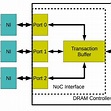 Communication specifications to DRAM | Download Scientific Diagram