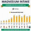 Recommended Daily Intake Of Magnesium For All Age Groups