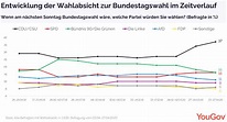 Sonntagsfrage: CDU/CSU legt weiter zu, Verlierer sind die Grünen | YouGov