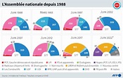 Législatives 2022: les dates clés à retenir après le second tour ...