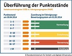 Das neue Punktesystem ab 01.05.2014 - Daniels Fahrschule | Fahrschule ...
