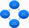 Kolb's cycle of experiential learning model Source: Smith, M.K. (2001 ...