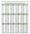 FREE 8+ Sample Celsius to Fahrenheit Chart Templates in PDF