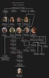 The Targaryen family tree - House of the Dragon, Game of Thrones