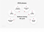 What is a software testing life cycle and why do you need it