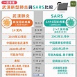 一圖看懂！武漢新型肺炎與 SARS 比較 | 蕃新聞