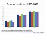 Reducing recidivism is a public safety imperative | Brookings