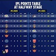 Points table at the halfway of the IPL season-2020 vs 2021 : r/Cricket