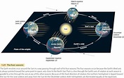 The Earth's Revolution around the Sun