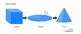 What Makes Lewin’s Change Theory Ideal for Businesses | Lucidchart Blog