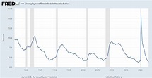 Unemployment Rate in Middle Atlantic division (CMATUR) | FRED | St ...