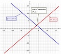 How do you solve the system x+y=6 and x-y=2 by graphing? | Socratic