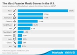Chart: The Most Popular Music Genres in the U.S. | Statista
