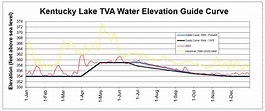 Understanding Kentucky Lake Water Levels – Experience Kentucky Lake