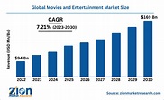 Movies And Entertainment Market Size, Share & Trends 2030